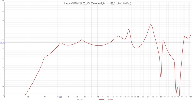 Lavoce WAN123 00 8O  Xmax + 7,1mm  123,31dB (214Watt)