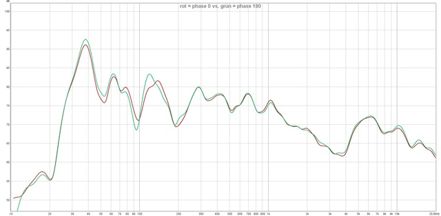 Links Neben Und Hinter Hörplatz 13cm Sinunslive + 30hz Lonelyhorn Rot = Phase0 Vs, Grün = Phase 180