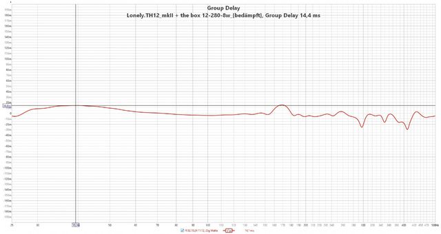 Lonely TH12 MkII + The Box 12 280 8w [bedämpft], Group Delay 14,4 Ms