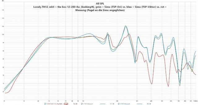 Lonely TH12 MkII + The Box 12 280 8w [bedämpft], Grün = Simu [TSP Ori]  Vs