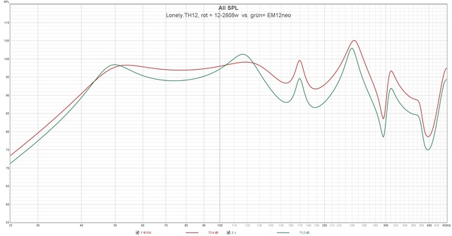 Lonely TH12, Rot = 12 2808w  Vs  Grün= EM12neo