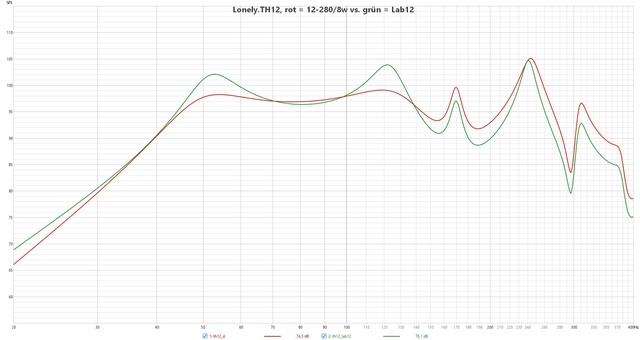 Lonely TH12, Rot = 12 2808w  Vs   Grün = Lab12