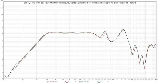 Lonely TH12 + The Box 12 280 8w Nahfeldmessung, Nicht Pegelkalibriert, Rot = Stehend,bedämpft  Vs