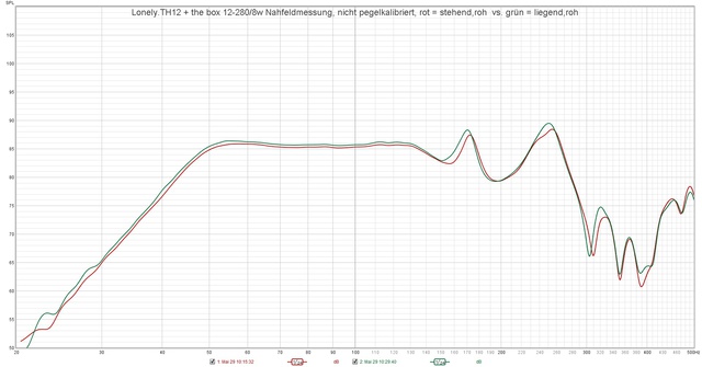 Lonely TH12 + The Box 12 280 8w Nahfeldmessung, Nicht Pegelkalibriert, Rot = Stehend,roh  Vs