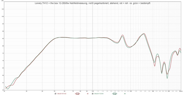 Lonely TH12 + The Box 12 280 8w Nahfeldmessung, Nicht Pegelkalibriert, Stehend, Rot = Roh  Vs