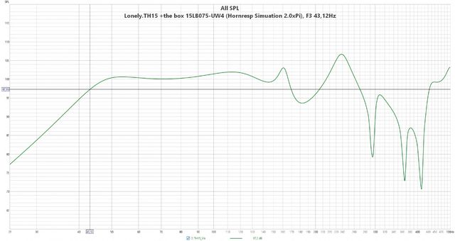 Lonely TH15 +the Box 15LB075 UW4 (Hornresp Simuation 2 0xPi), F3 43,12Hz