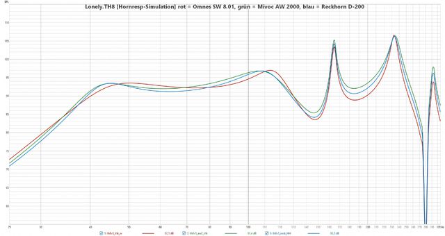 Lonely TH8 [Hornresp Simulation] Rot = Omnes SW 8 01, Grün = Mivoc AW 2000, Blau = Reckhorn D 200