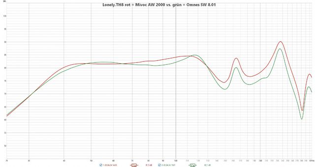 Lonely TH8  Messung  Rot = Mivoc AW 2000  Vs   Grün = Omnes SW 8 01