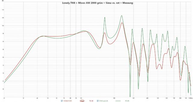 Lonely TH8 + Mivoc AW 2000  Grün = Simu  Vs   Rot = Messung