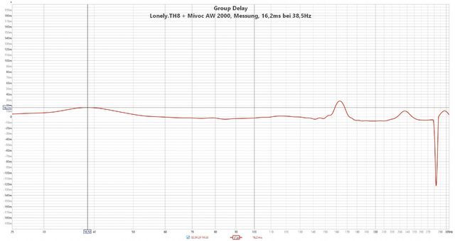 Lonely TH8 + Mivoc AW 2000, Messung, Group Delay = 16,2ms Bei 38,5Hz