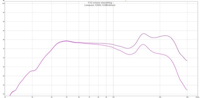 Lowpass 120Hz 12dB Okt