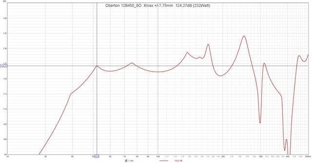 Oberton 12B450 8O  Xmax + 7,75mm  124,27dB (232Watt)