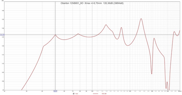 Oberton 12NB601 8O  Xmax + 8,75mm  126,36dB (396Watt)