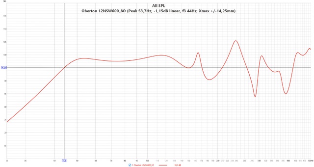 Oberton 12NSW600 8O  (Peak 53,7Hz,  1,15dB Linear, F3 44Hz, Xmax + 14,25mm)
