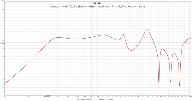 Oberton 18NSW700 8O  (Peak 51,02Hz,  1,02dB Linear, F3 = 42,25Hz, Xmax + 13mm)