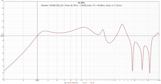 Oberton 18NXB1200 8O  (Peak 46,79Hz,  1,55dB Linear, F3 = 49,96Hz, Xmax + 11,5mm)