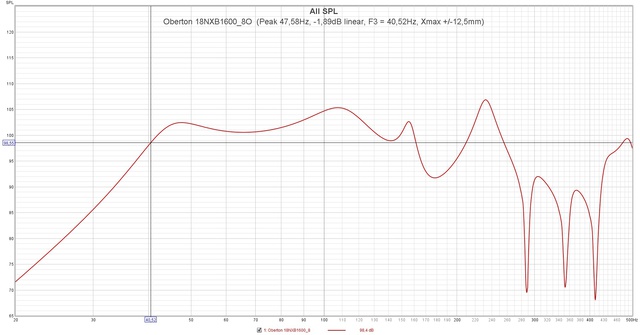 Oberton 18NXB1600 8O  (Peak 47,58Hz,  1,89dB Linear, F3 = 40,52Hz, Xmax + 12,5mm)