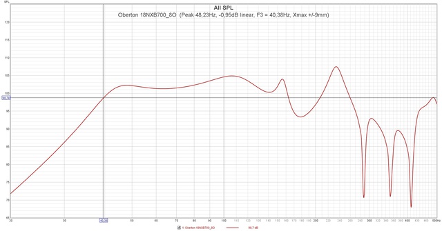 Oberton 18NXB700 8O  (Peak 48,23Hz,  0,95dB Linear, F3 = 40,38Hz, Xmax + 9mm)