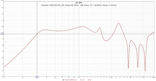 Oberton 18XB1301DC 8O  (Peak 48,78Hz,  1dB Linear, F3 = 40,80Hz, Xmax + 12mm)