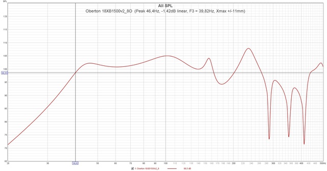Oberton 18XB1500v2 8O  (Peak 46,4Hz,  1,42dB Linear, F3 = 39,82Hz, Xmax + 11mm)