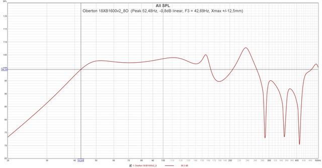 Oberton 18XB1600v2 8O  (Peak 52,48Hz,  0,8dB Linear, F3 = 42,69Hz, Xmax + 12,5mm)