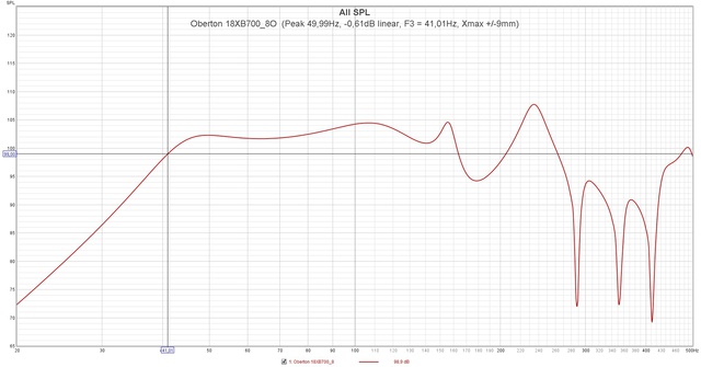 Oberton 18XB700 8O  (Peak 49,99Hz,  0,61dB Linear, F3 = 41,01Hz, Xmax + 9mm)