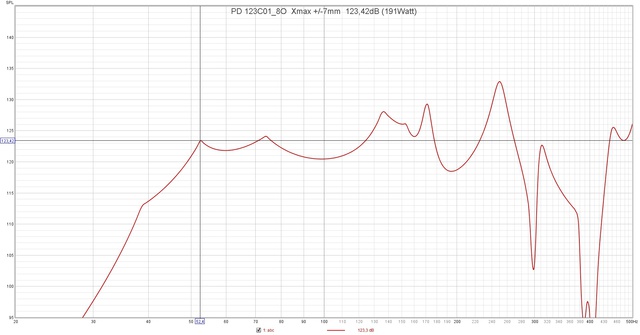 PD 123C01 8O  Xmax + 7mm  123,42dB (191Watt)