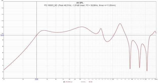 PD 1850 3 8O  (Peak 46,51Hz,  1,61dB Linear, F3 = 39,96Hz, Xmax + 11,05mm)