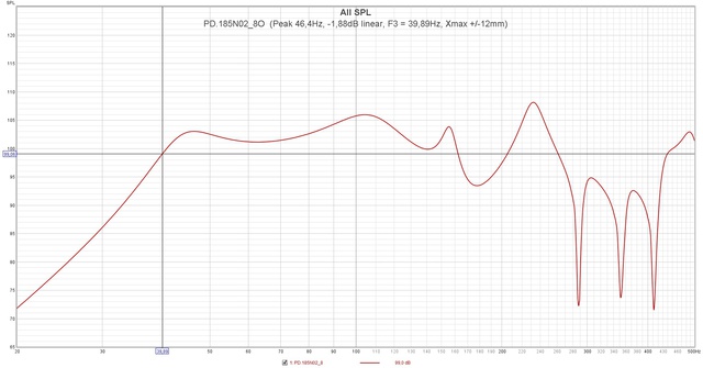 PD 185N02 8O  (Peak 46,4Hz,  1,88dB Linear, F3 = 39,89Hz, Xmax + 12mm)