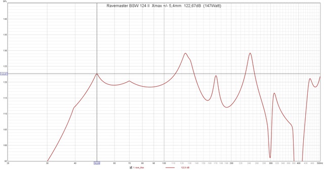 Ravemaster BSW 124 II  Xmax +  5,4mm  122,67dB  (147Watt)