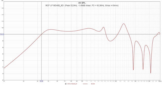 RCF LF18G400 8O  (Peak 52,9Hz,  1,49dB Linear, F3 = 43,36Hz, Xmax + 9mm)