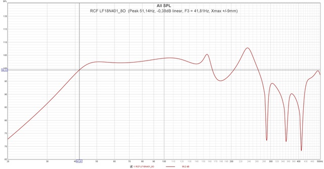RCF LF18N401 8O  (Peak 51,14Hz,  0,38dB Linear, F3 = 41,81Hz, Xmax + 9mm)