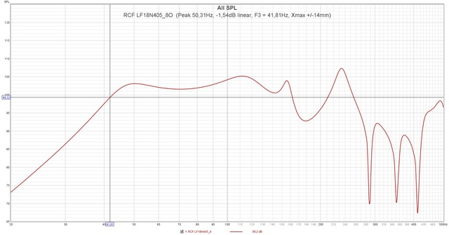 RCF LF18N405 8O  (Peak 50,31Hz,  1,54dB Linear, F3 = 41,81Hz, Xmax + 14mm)