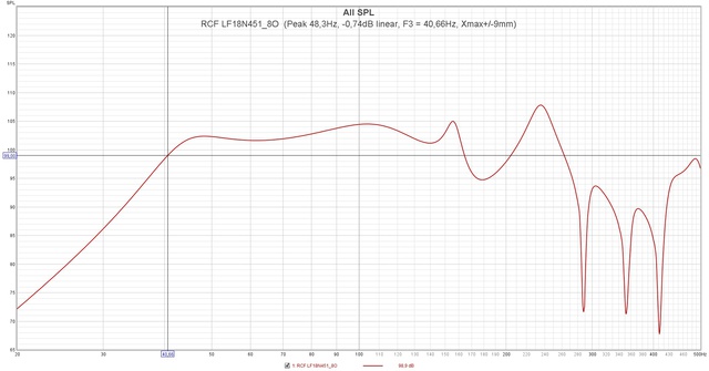 RCF LF18N451 8O  (Peak 48,3Hz,  0,74dB Linear, F3 = 40,66Hz, Xmax+ 9mm)