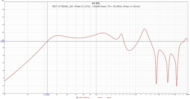RCF LF18X401 8O  (Peak 51,21Hz,  1,62dB Linear, F3 = 42,39Hz, Xmax + 12mm)