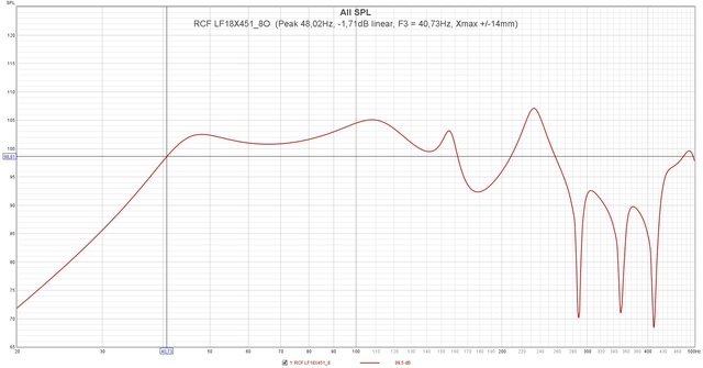 RCF LF18X451 8O  (Peak 48,02Hz,  1,71dB Linear, F3 = 40,73Hz, Xmax + 14mm)