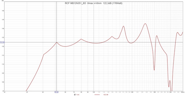 RCF MB12N351 8O  Xmax + 6mm  122,3dB (176Watt)