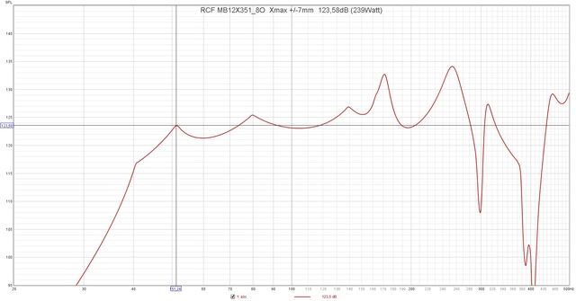 RCF MB12X351 8O  Xmax + 7mm  123,58dB (239Watt)