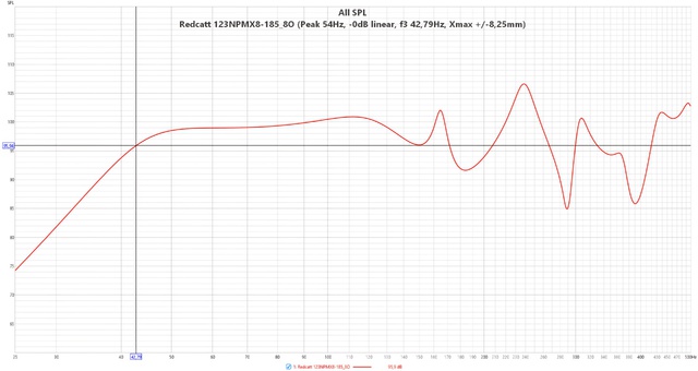 Redcatt 123NPMX8 185 8O  (Peak 54Hz,  0dB Linear, F3 42,79Hz, Xmax + 8,25mm)