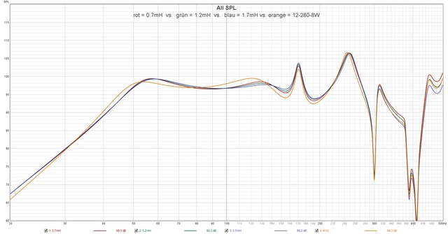 Rot = 0 7mH  Vs   Grün = 1 2mH  Vs   Blau = 1 7mH Vs  Orange = 12 280 8W