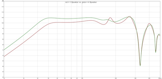 Rot = 1 Speaker Vs  Grün = 4 Speaker