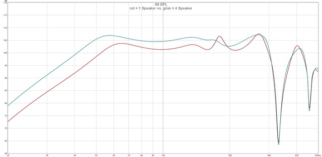 Rot = 1 Speaker Vs  Grün = 4 Speaker