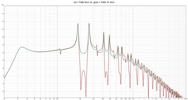 Rot = Path 0cm  Vs  Grün = Path 41,4cm