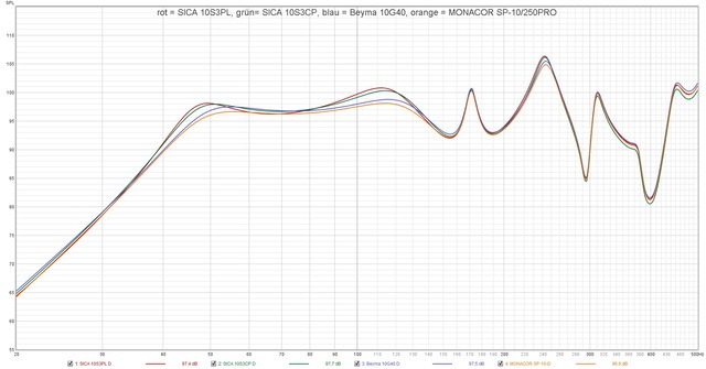 Rot = SICA 10S3PL, Grün= SICA 10S3CP, Blau = Beyma 10G40, Orange = MONACOR SP 10250PRO