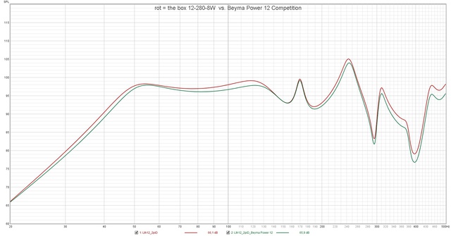 Rot = The Box 12 280 8W  Vs  Beyma Power 12 Competition