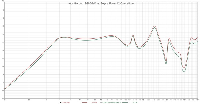 Rot = The Box 12 280 8W  Vs  Beyma Power 12 Competition