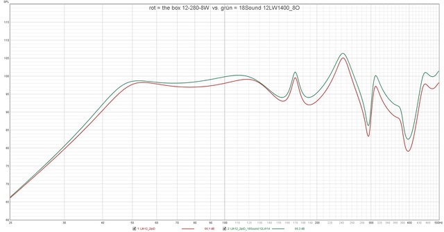 Rot = The Box 12 280 8W  Vs  Grün = 18Sound 12LW1400 8O