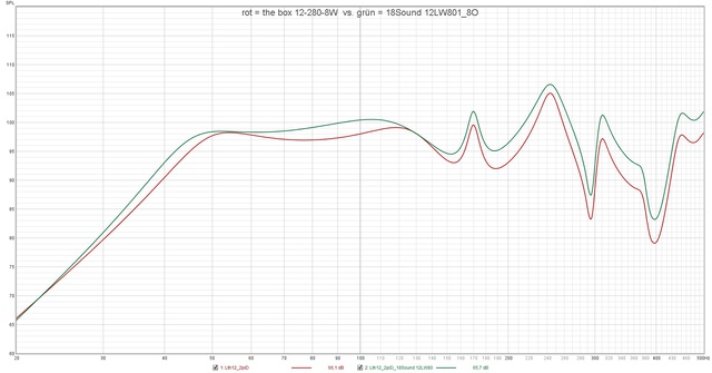 Rot = The Box 12 280 8W  Vs  Grün = 18Sound 12LW801 8O