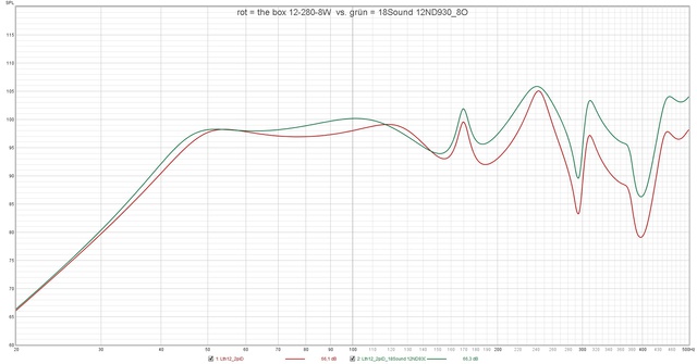 Rot = The Box 12 280 8W  Vs  Grün = 18Sound 12ND930 8O