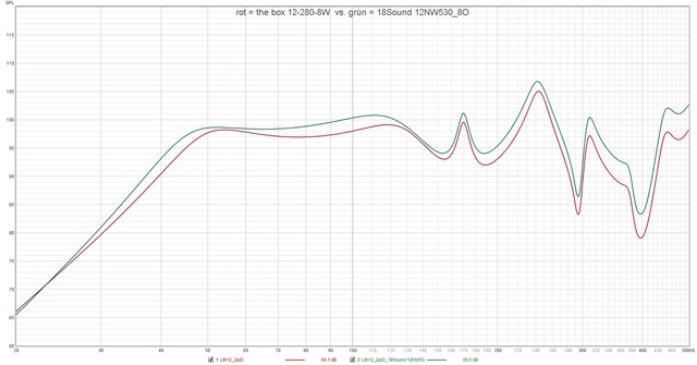 Rot = The Box 12 280 8W  Vs  Grün = 18Sound 12NW530 8O